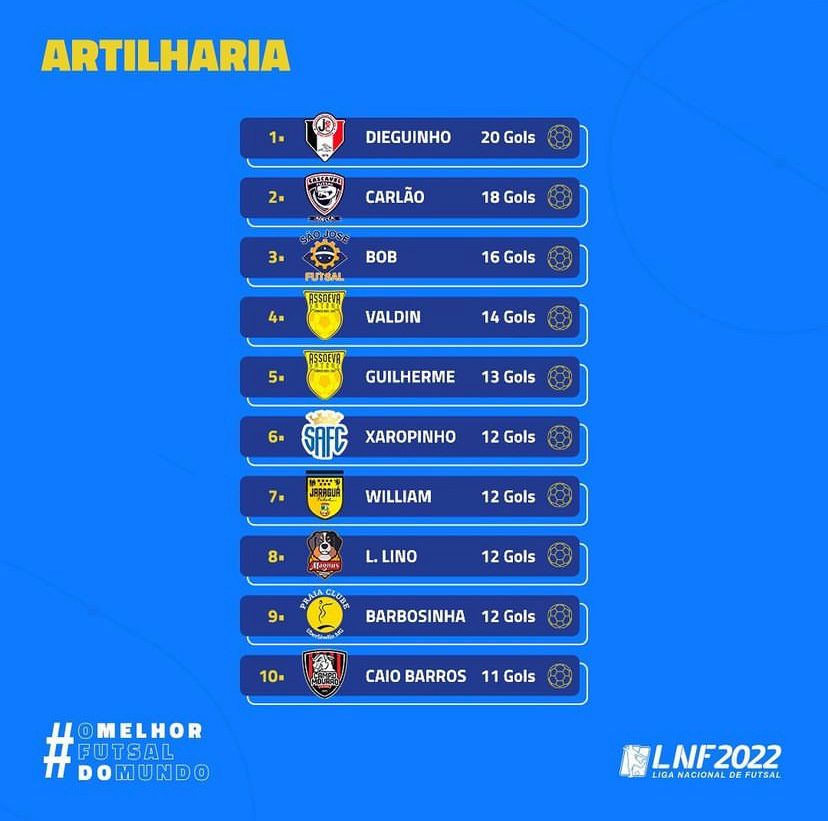 A LNF 2022 (Liga Nacional de Futsal) vem aí para a última rodada! O grande destaque vai ser os 10 jogos simultâneos, sábado (20), às 19h.