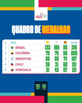 O Brasil foi campeão dos Jogos Sul-americanos de 2022 que foram realizados em Assunção, capital do Paraguai.