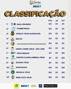 A Superliga Masculina começou na última sexta-feira e já tivemos muitos jogões, destaque para a vitória do Sada Cruzeiro na estreia.